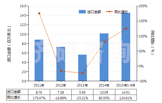 2011-2015年9月中國(guó)六氟鋁酸鈉(人造冰晶石)(HS28263000)進(jìn)口總額及增速統(tǒng)計(jì)